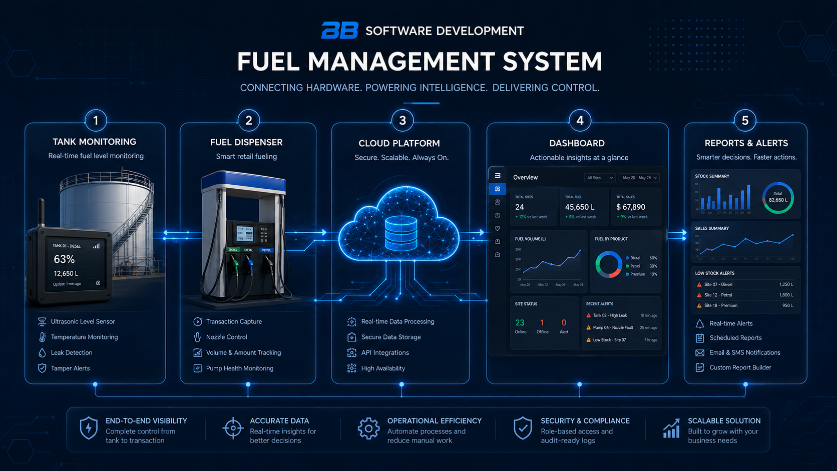 Hardware and software connection diagram showing tank gauge, fuel pump, cloud platform, dashboard and reports